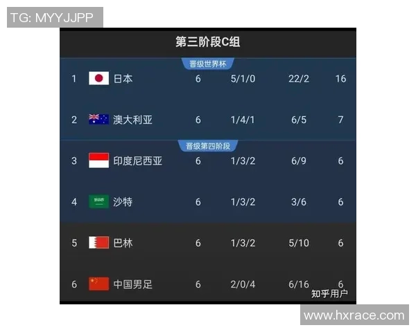 重庆乒乓球队在世界杯预选赛中以90分稳居积分榜首位 重庆乒乓球队在世界杯预选赛中以90分稳居积分榜首位